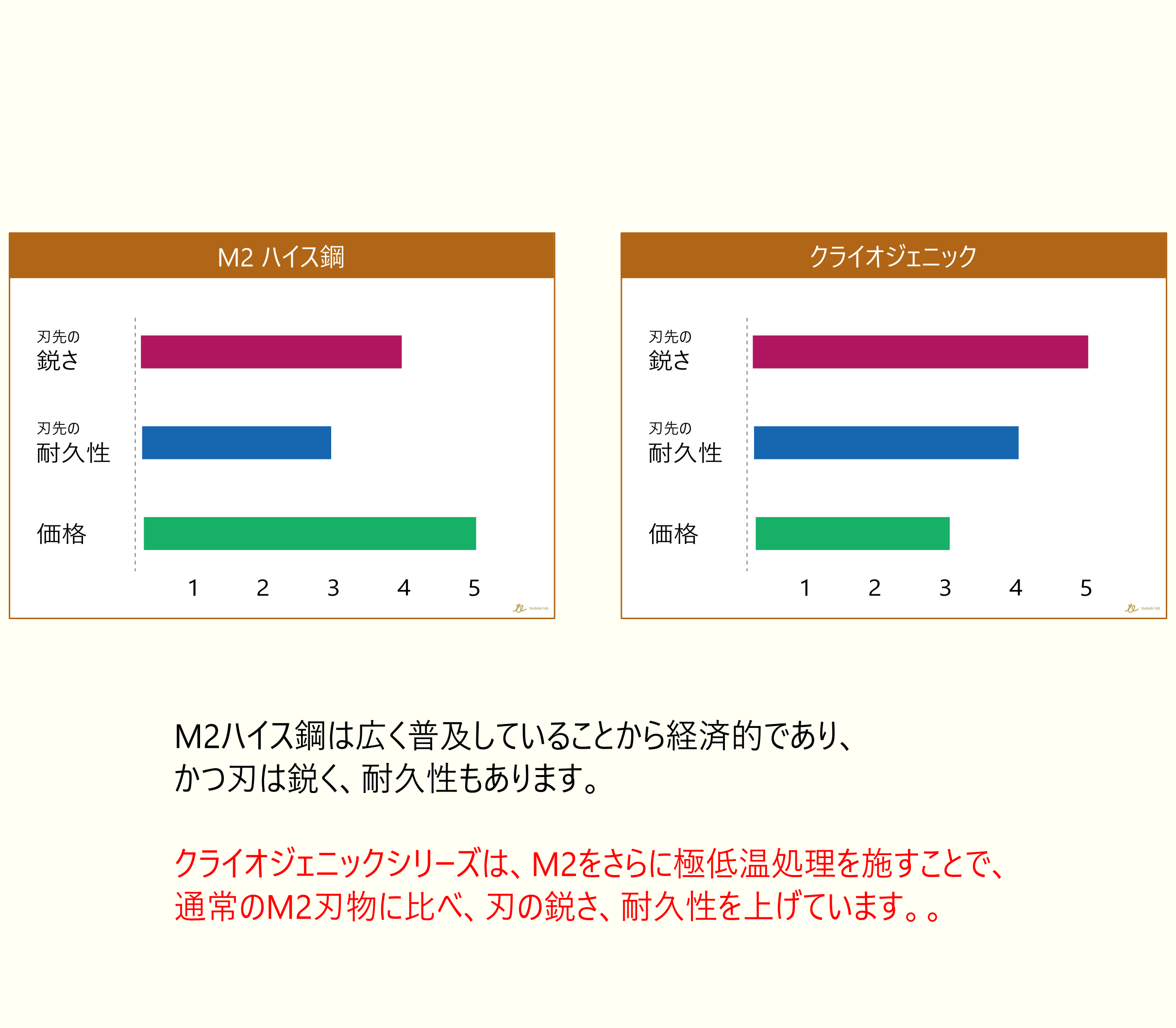 Crown Hand Tools Cryogenic 極薄 パーティングツール