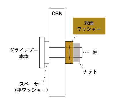 球面ワッシャー CBN グラインダー ブレ ぶれ 