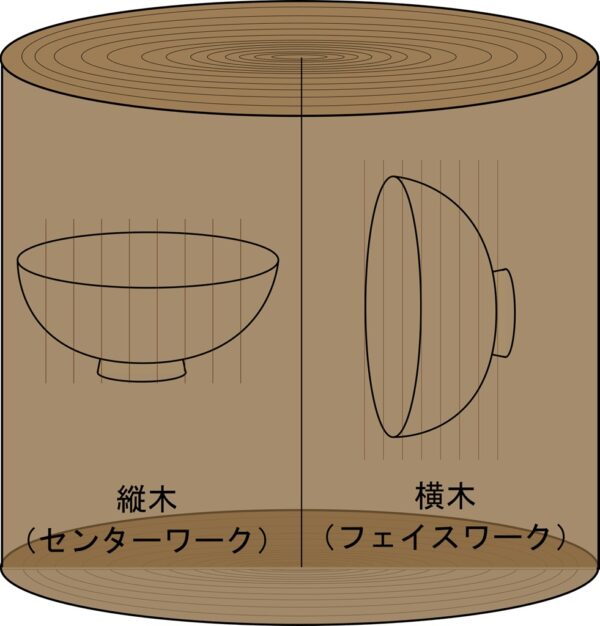 【図解】縦木(センターワーク)と横木(フェイスワーク)の違いを徹底解説! | 木工旋盤専門店:ツバキラボツールズ