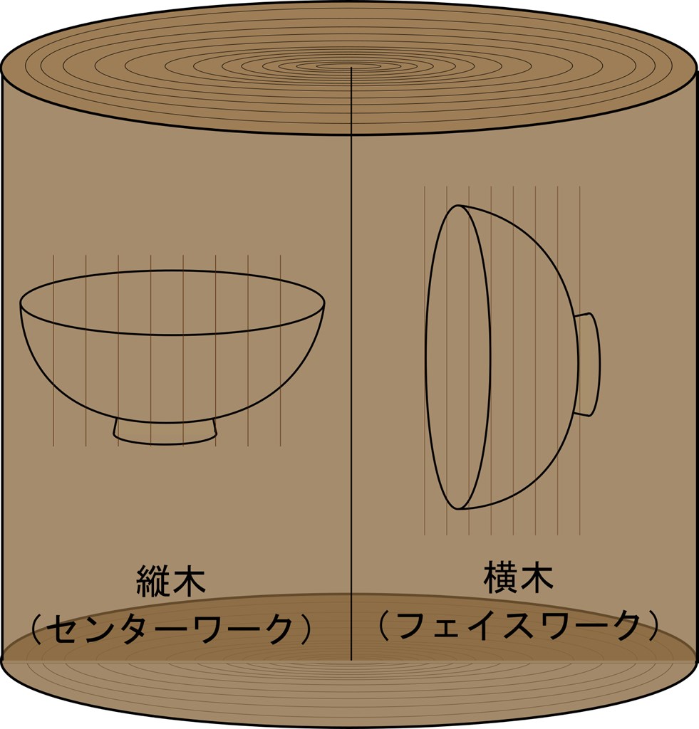 木工旋盤 木材 センターワーク 縦木 フェイスワーク 横木